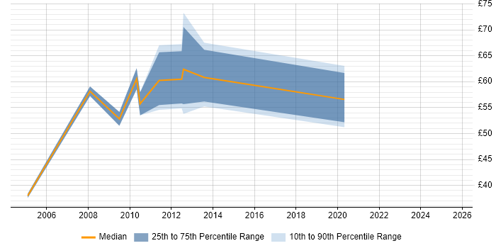 Contractor hourly rate distribution trend for Senior Manager job vacancies in the City of London Contractor hourly rate distribution trend for Senior Manager job vacancies in the City of London