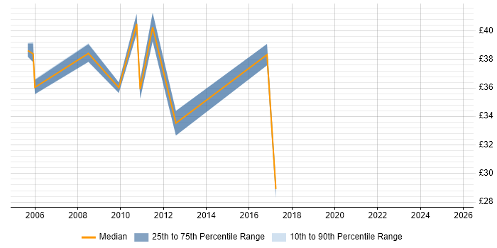 Contractor hourly rate distribution trend for Senior Network Engineer job vacancies in the City of London