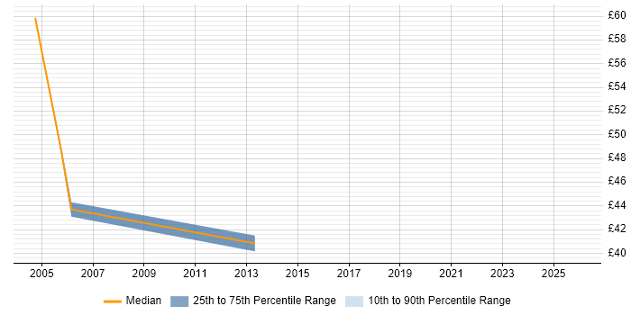 Contractor hourly rate distribution trend for Senior Tester job vacancies in the City of London