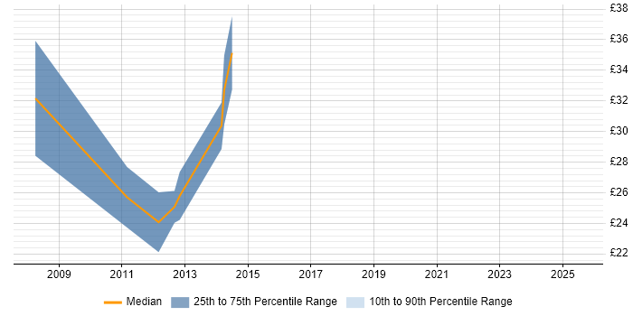 Contractor hourly rate distribution trend for jobs in the City of London citing SEO