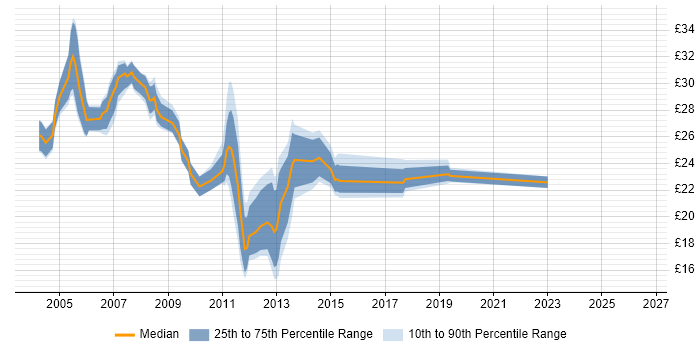 Contractor hourly rate distribution trend for Server Engineer job vacancies in the City of London