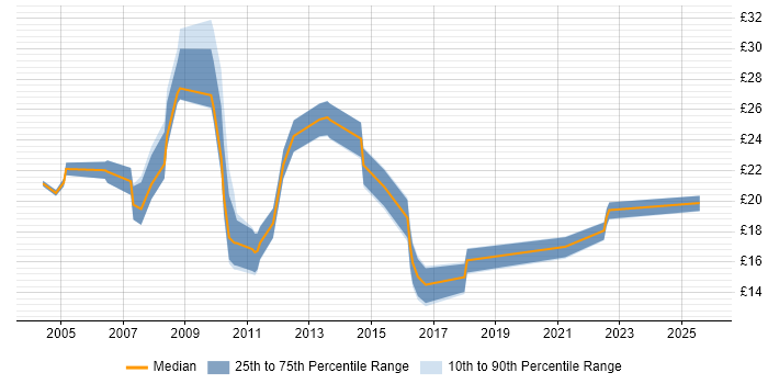 Contractor hourly rate distribution trend for jobs in the City of London citing Server Management