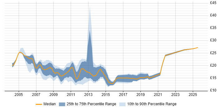 Contractor hourly rate distribution trend for Service Analyst job vacancies in the City of London