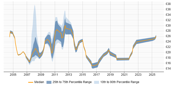 Contractor hourly rate distribution trend for jobs in the City of London citing Service Delivery