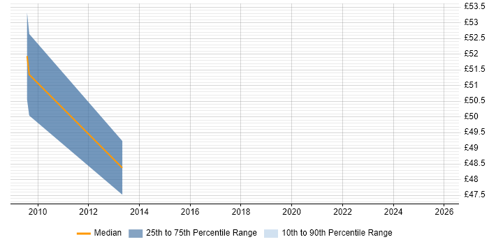 Contractor hourly rate distribution trend for jobs in the City of London citing Service Design