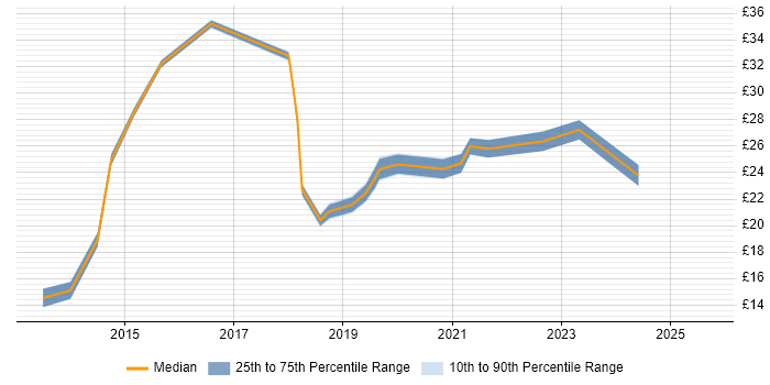 Contractor hourly rate distribution trend for jobs in the City of London citing ServiceNow Contractor hourly rate distribution trend for jobs in the City of London citing ServiceNow