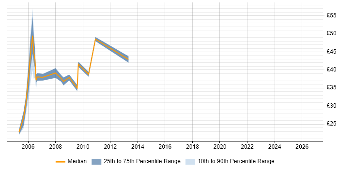 Contractor hourly rate distribution trend for jobs in the City of London citing Servlets