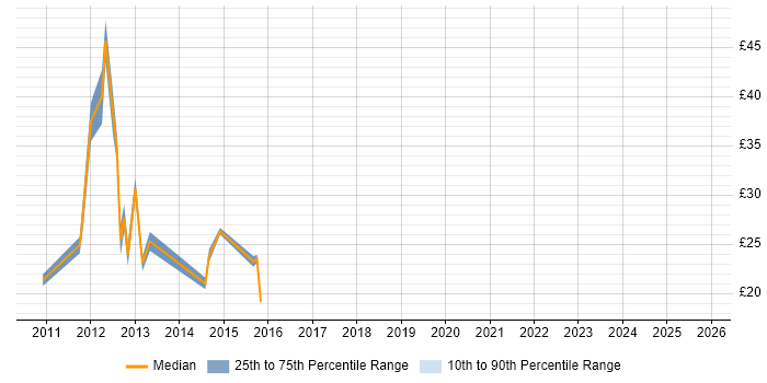 Contractor hourly rate distribution trend for jobs in the City of London citing SharePoint 2010