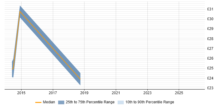 Contractor hourly rate distribution trend for jobs in the City of London citing SharePoint 2013