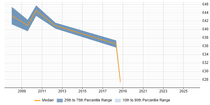 Contractor hourly rate distribution trend for SharePoint Developer job vacancies in the City of London