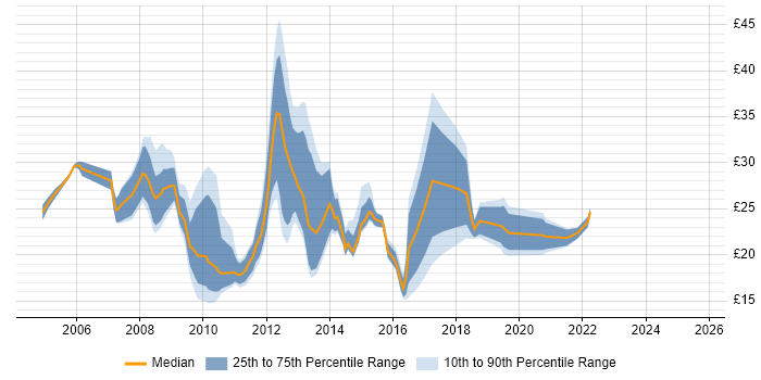 Contractor hourly rate distribution trend for jobs in the City of London citing SharePoint Contractor hourly rate distribution trend for jobs in the City of London citing SharePoint