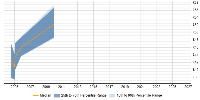Contractor hourly rate distribution trend for Siebel Developer job vacancies in the City of London