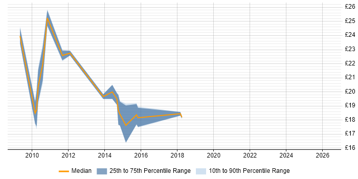 Contractor hourly rate distribution trend for jobs in the City of London citing Siemens