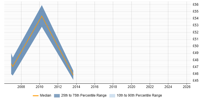 Contractor hourly rate distribution trend for jobs in the City of London citing Single Sign-On