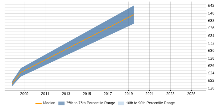 Contractor hourly rate distribution trend for Site Engineer job vacancies in the City of London