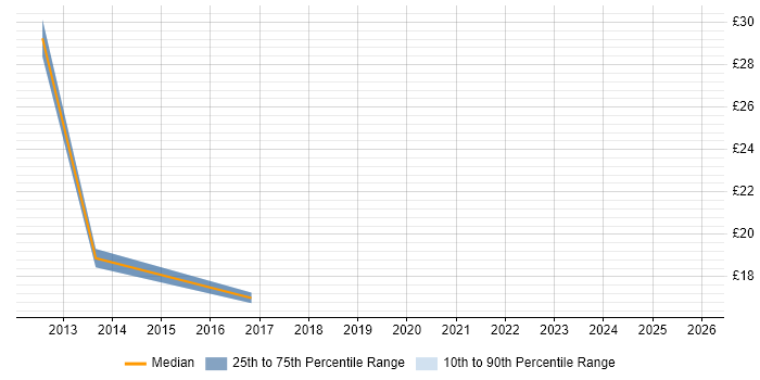 Contractor hourly rate distribution trend for jobs in the City of London citing Sitecore