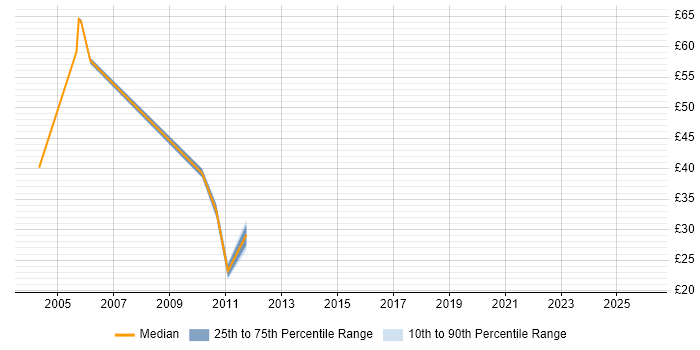 Contractor hourly rate distribution trend for jobs in the City of London citing Six Sigma