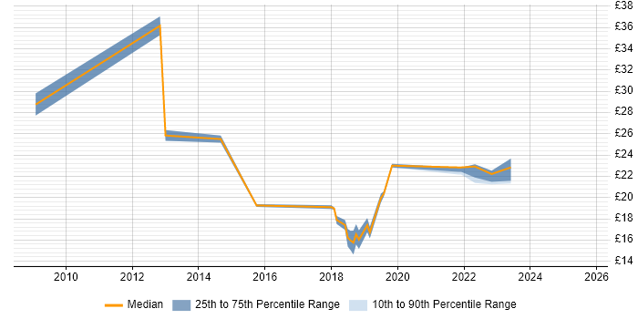 Contractor hourly rate distribution trend for jobs in the City of London citing Skype