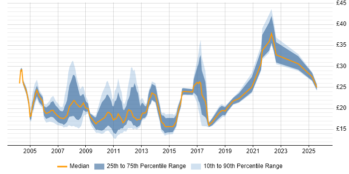 Contractor hourly rate distribution trend for jobs in the City of London citing SLA
