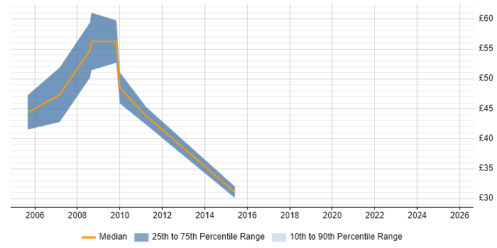 Contractor hourly rate distribution trend for jobs in the City of London citing SmartStream