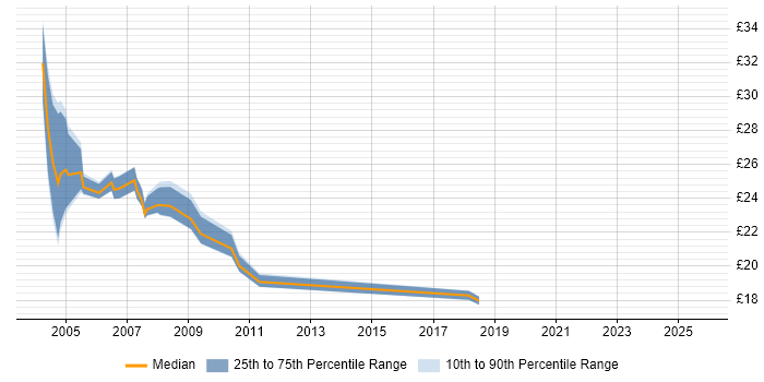 Contractor hourly rate distribution trend for jobs in the City of London citing SMS Contractor hourly rate distribution trend for jobs in the City of London citing SMS