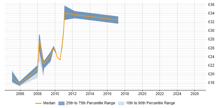 Contractor hourly rate distribution trend for jobs in the City of London citing SMTP