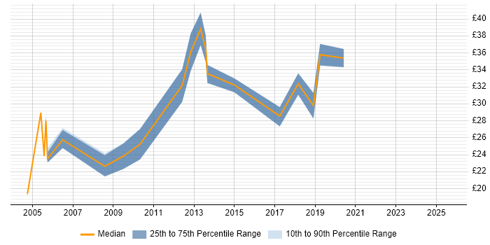 Contractor hourly rate distribution trend for jobs in the City of London citing SNMP
