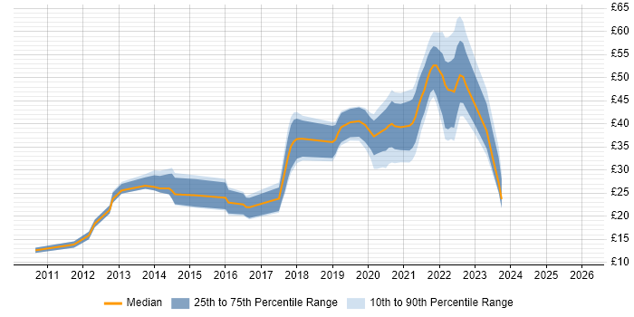Contractor hourly rate distribution trend for jobs in the City of London citing Social Media