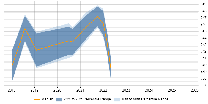 Contractor hourly rate distribution trend for jobs in the City of London citing Social Science