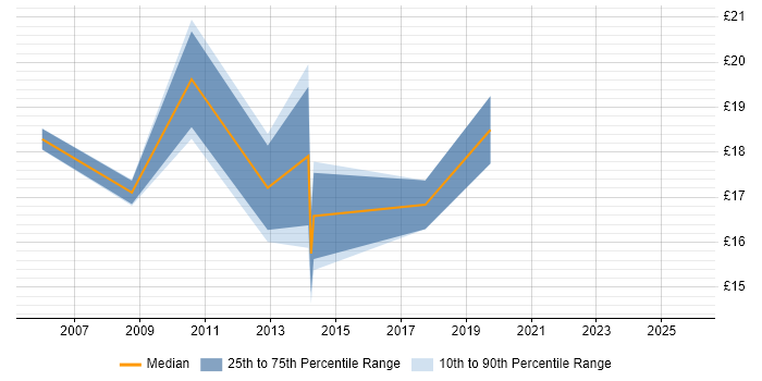 Contractor hourly rate distribution trend for jobs in the City of London citing Software Asset Management