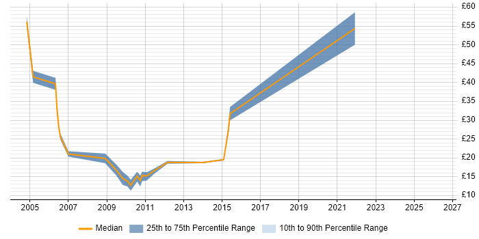 Contractor hourly rate distribution trend for jobs in the City of London citing Software Deployment
