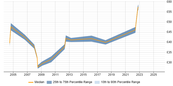 Contractor hourly rate distribution trend for Software Developer job vacancies in the City of London