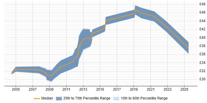 Contractor hourly rate distribution trend for Software Engineer job vacancies in the City of London
