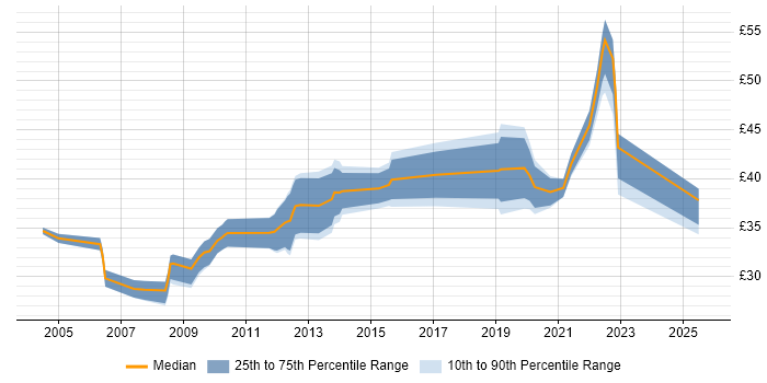 Contractor hourly rate distribution trend for jobs in the City of London citing Software Engineering