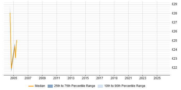 Contractor hourly rate distribution trend for jobs in the City of London citing Software Quality Assurance