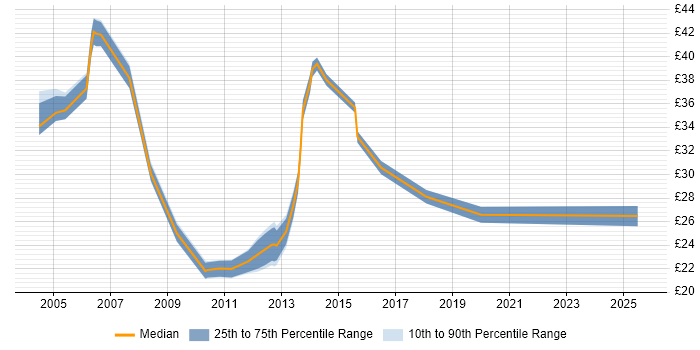 Contractor hourly rate distribution trend for jobs in the City of London citing Software Testing Contractor hourly rate distribution trend for jobs in the City of London citing Software Testing