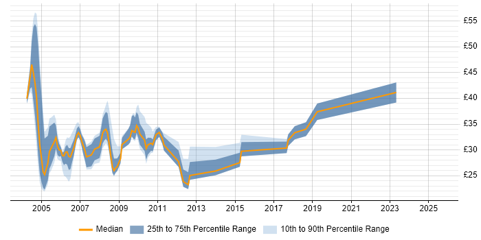 Contractor hourly rate distribution trend for jobs in the City of London citing Solaris