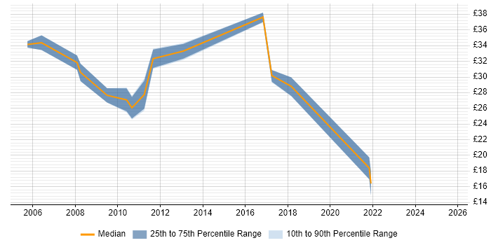Contractor hourly rate distribution trend for jobs in the City of London citing SolarWinds