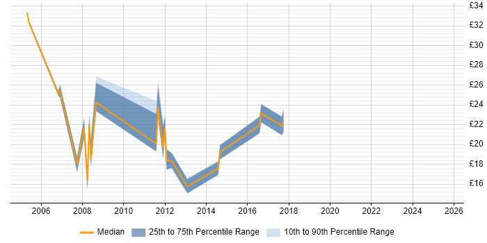 Contractor hourly rate distribution trend for jobs in the City of London citing Sophos