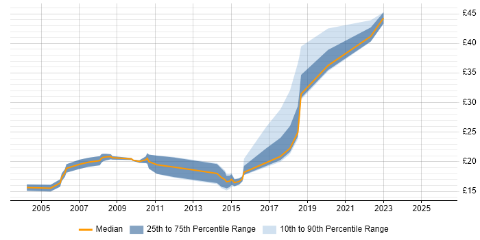 Contractor hourly rate distribution trend for jobs in the City of London citing Spanish Language
