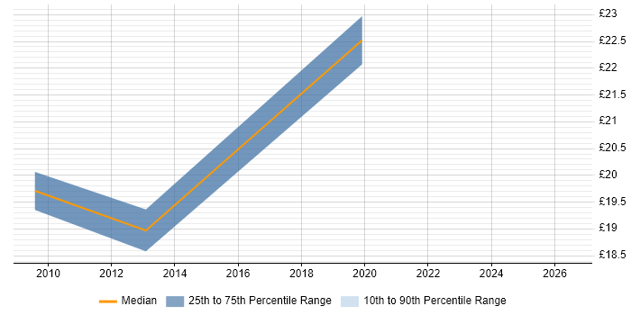 Contractor hourly rate distribution trend for jobs in the City of London citing Spatial Analysis