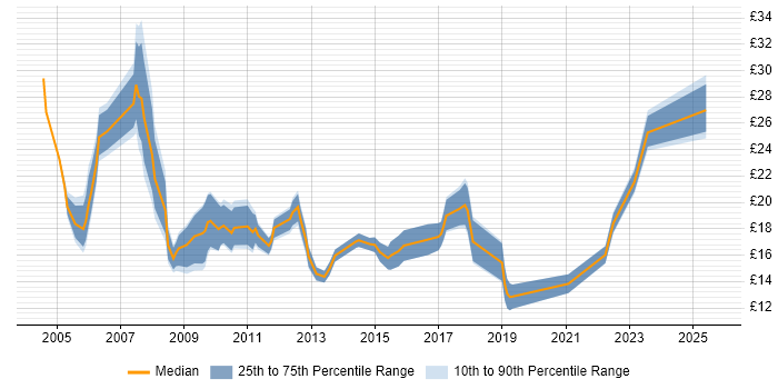 Contractor hourly rate distribution trend for jobs in the City of London citing Spreadsheet