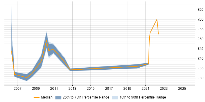 Contractor hourly rate distribution trend for jobs in the City of London citing Spring Contractor hourly rate distribution trend for jobs in the City of London citing Spring