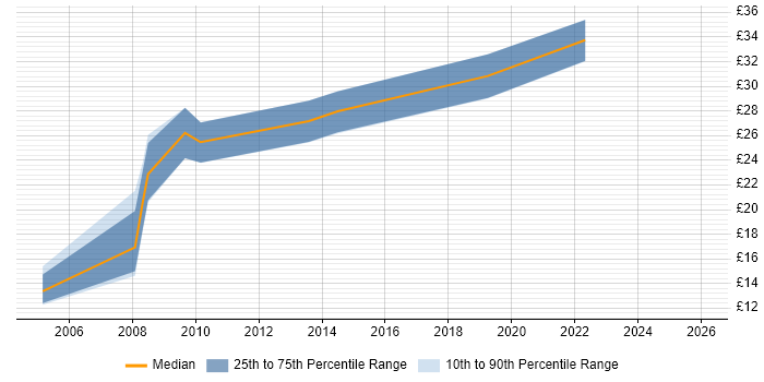 Contractor hourly rate distribution trend for jobs in the City of London citing SPSS