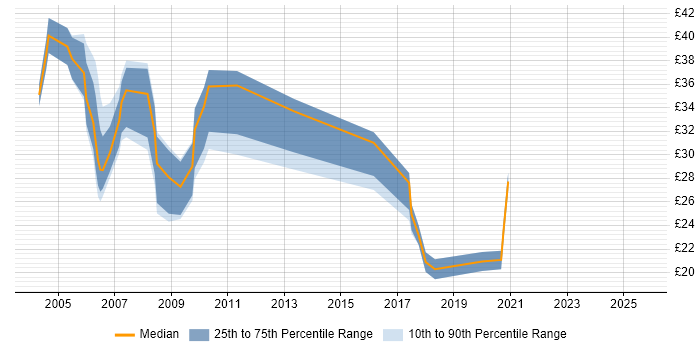 Contractor hourly rate distribution trend for SQL Analyst job vacancies in the City of London