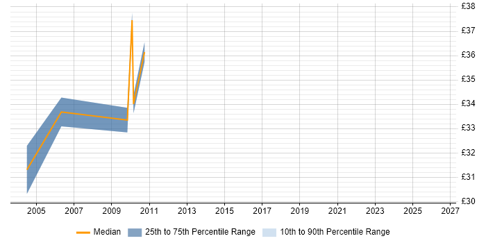 Contractor hourly rate distribution trend for SQL Database Developer job vacancies in the City of London