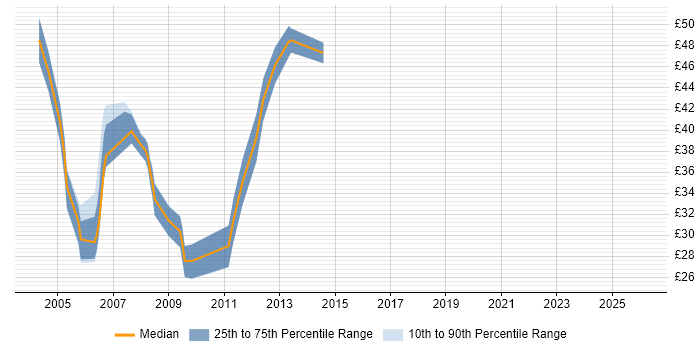 Contractor hourly rate distribution trend for SQL DBA job vacancies in the City of London