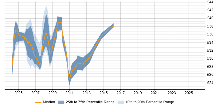 Contractor hourly rate distribution trend for SQL Developer job vacancies in the City of London