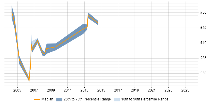 Contractor hourly rate distribution trend for SQL Server DBA job vacancies in the City of London