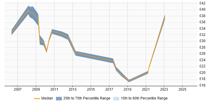 Contractor hourly rate distribution trend for jobs in the City of London citing SQL Server Integration Services